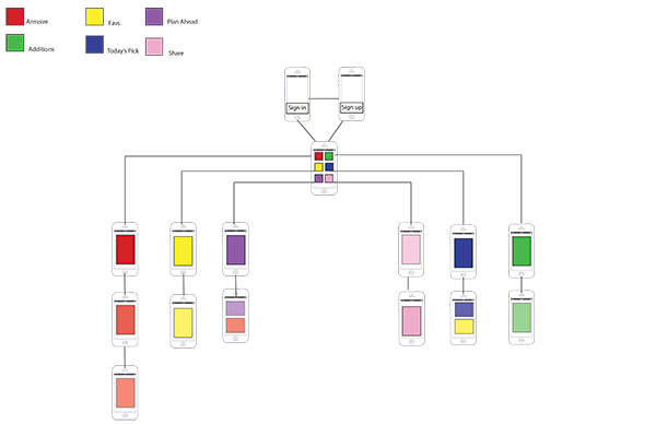Wireframe showing the process of creating iphone virtual closet app